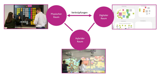 Hier wird gezeigt, wie die hybriden Lernräume gestaltet werden.