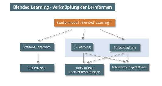 Hier wird das Konzept von Blended Learning dargestellt.